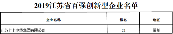 排名21位！上上電纜再次榮獲“江蘇省百強(qiáng)創(chuàng)新型企業(yè)”稱號(hào)