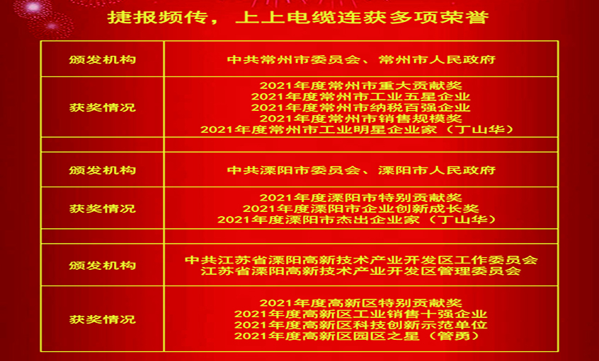 春風(fēng)傳喜訊，昂首創(chuàng)輝煌——上上電纜連獲殊榮