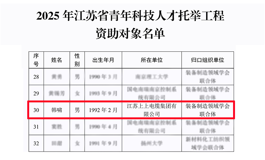 上上電纜員工入選2025年度江蘇省青年人才托舉工程